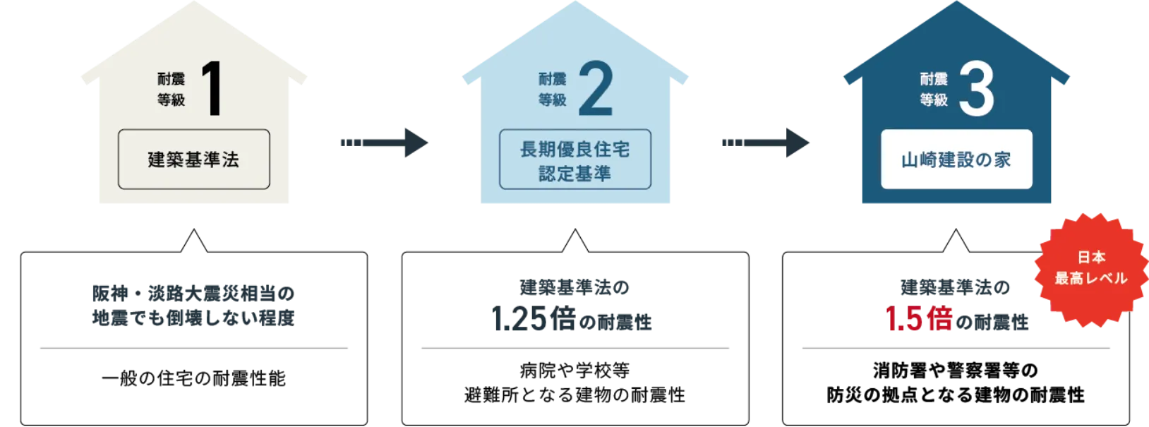 地震に備えた安心設計の図